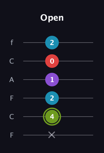 E Diminished Sharp 5th guitar tab — Open (x 4 2 1 0 2) in Open D Tuning (DADF♯AD) · Capo 3