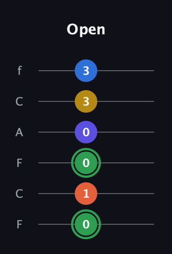 F Augmented 7th Sharp 9th guitar tab — Open (0 1 0 0 3 3) in Open D Tuning (DADF♯AD) · Capo 3