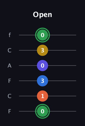 F Augmented 7th Sharp 9th guitar tab — Open (0 1 3 0 3 0) in Open D Tuning (DADF♯AD) · Capo 3