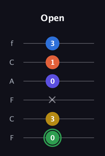 F Augmented 7th Sharp 9th guitar tab — Open (0 3 x 0 1 3) in Open D Tuning (DADF♯AD) · Capo 3