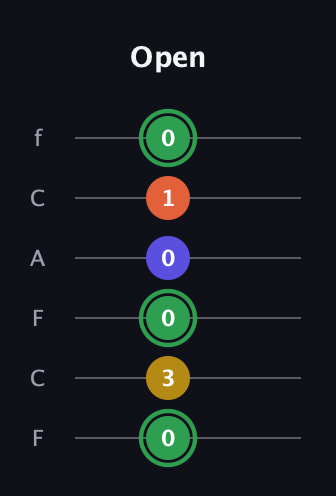F Augmented Sharp 13th guitar tab — Open (0 3 0 0 1 0) in Open D Tuning (DADF♯AD) · Capo 3