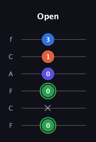 F Augmented Sharp 9th guitar tab — Open (0 x 0 0 1 3) in Open D Tuning (DADF♯AD) · Capo 3