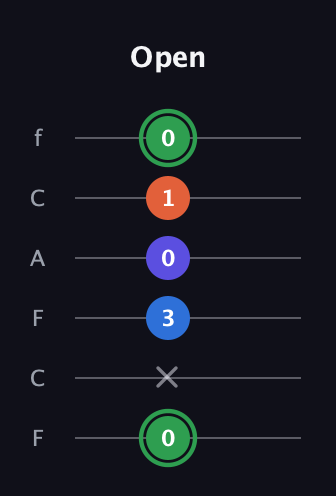 F Augmented Sharp 9th guitar tab — Open (0 x 3 0 1 0) in Open D Tuning (DADF♯AD) · Capo 3