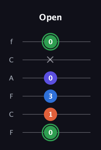 F Augmented Sharp 9th guitar tab — Open (0 1 3 0 x 0) in Open D Tuning (DADF♯AD) · Capo 3