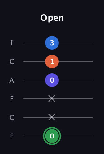 F Augmented Sharp 9th guitar tab — Open (0 x x 0 1 3) in Open D Tuning (DADF♯AD) · Capo 3