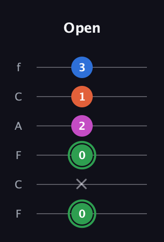 F Diminished Sharp 5th guitar tab — Open (0 x 0 2 1 3) in Open D Tuning (DADF♯AD) · Capo 3