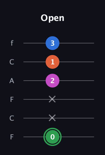 F Diminished Sharp 5th guitar tab — Open (0 x x 2 1 3) in Open D Tuning (DADF♯AD) · Capo 3