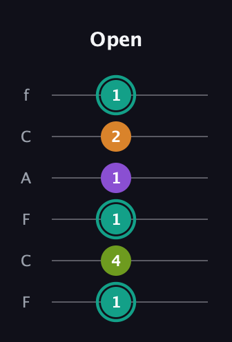 F♯ Augmented 7th Flat 13th guitar tab — Open (1 4 1 1 2 1) in Open D Tuning (DADF♯AD) · Capo 3