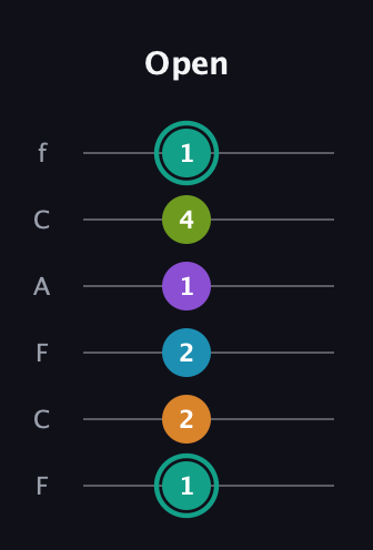 F♯ Augmented 7th Flat 9th guitar tab — Open (1 2 2 1 4 1) in Open D Tuning (DADF♯AD) · Capo 3