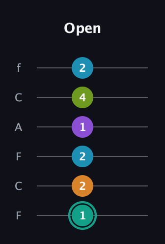F♯ Augmented 7th Flat 9th guitar tab — Open (1 2 2 1 4 2) in Open D Tuning (DADF♯AD) · Capo 3