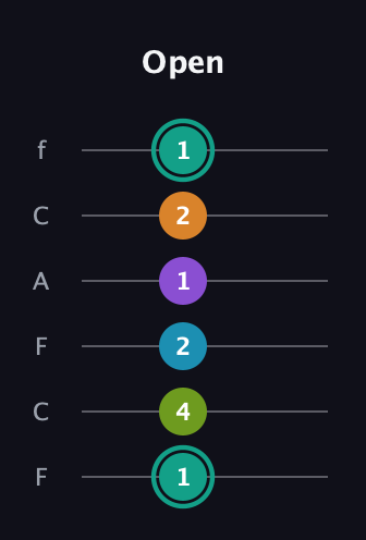 F♯ Augmented 7th Flat 9th guitar tab — Open (1 4 2 1 2 1) in Open D Tuning (DADF♯AD) · Capo 3