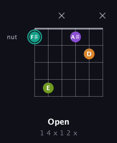 F♯ Augmented 7th Sharp 13th guitar chord — Open (1 4 x 1 2 x) fretboard diagram in Open D Tuning (DADF♯AD) · Capo 3