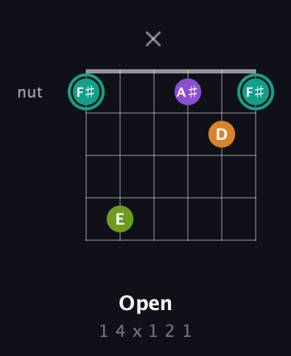 F♯ Augmented 7th Sharp 13th guitar chord — Open (1 4 x 1 2 1) fretboard diagram in Open D Tuning (DADF♯AD) · Capo 3