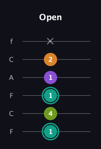 F♯ Augmented 7th Sharp 13th guitar tab — Open (1 4 1 1 2 x) in Open D Tuning (DADF♯AD) · Capo 3