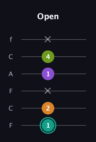 F♯ Augmented 7th Sharp 13th guitar tab — Open (1 2 x 1 4 x) in Open D Tuning (DADF♯AD) · Capo 3