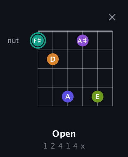 F♯ Augmented 7th Sharp 9th guitar chord — Open (1 2 4 1 4 x) fretboard diagram in Open D Tuning (DADF♯AD) · Capo 3