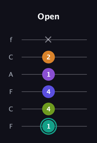 F♯ Augmented 7th Sharp 9th guitar tab — Open (1 4 4 1 2 x) in Open D Tuning (DADF♯AD) · Capo 3