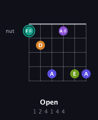 F♯ Augmented 7th Sharp 9th guitar chord — Open (1 2 4 1 4 4) fretboard diagram in Open D Tuning (DADF♯AD) · Capo 3