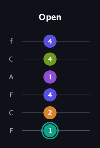 F♯ Augmented 7th Sharp 9th guitar tab — Open (1 2 4 1 4 4) in Open D Tuning (DADF♯AD) · Capo 3