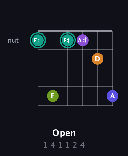 F♯ Augmented 7th Sharp 9th guitar chord — Open (1 4 1 1 2 4) fretboard diagram in Open D Tuning (DADF♯AD) · Capo 3