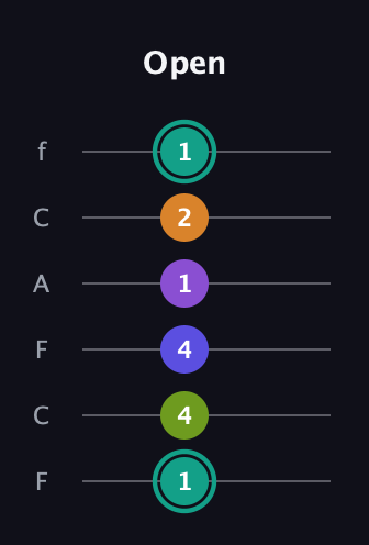 F♯ Augmented 7th Sharp 9th guitar tab — Open (1 4 4 1 2 1) in Open D Tuning (DADF♯AD) · Capo 3