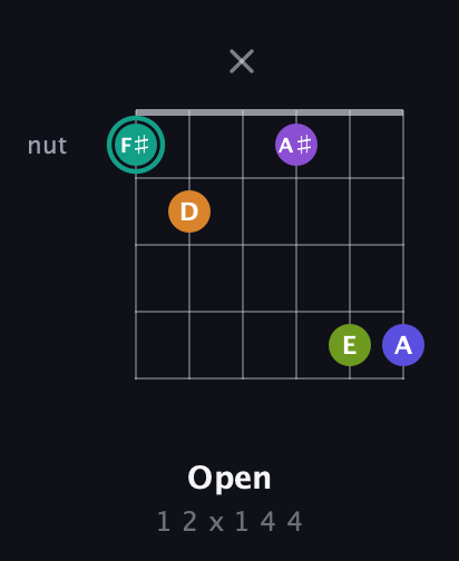 F♯ Augmented 7th Sharp 9th guitar chord — Open (1 2 x 1 4 4) fretboard diagram in Open D Tuning (DADF♯AD) · Capo 3