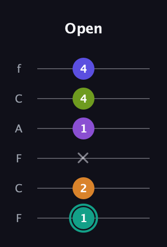 F♯ Augmented 7th Sharp 9th guitar tab — Open (1 2 x 1 4 4) in Open D Tuning (DADF♯AD) · Capo 3