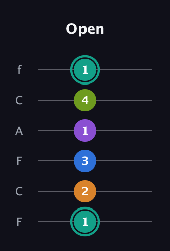 F♯ Augmented 9th Added 2nd guitar tab — Open (1 2 3 1 4 1) in Open D Tuning (DADF♯AD) · Capo 3