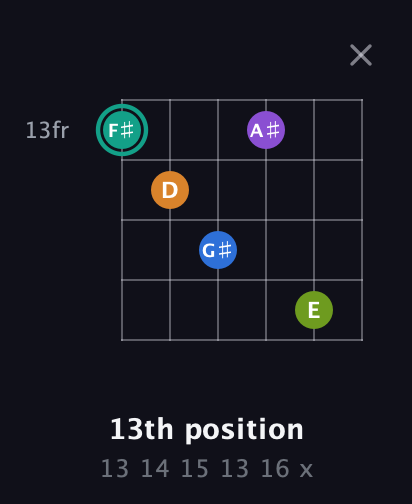 F♯ Augmented 9th Sharp 13th guitar chord — 13th position (13 14 15 13 16 x) fretboard diagram in Open D Tuning (DADF♯AD) · Capo 3