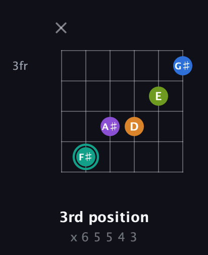 F♯ Augmented 9th Sharp 13th guitar chord — 3rd position (x 6 5 5 4 3) fretboard diagram in Open D Tuning (DADF♯AD) · Capo 3