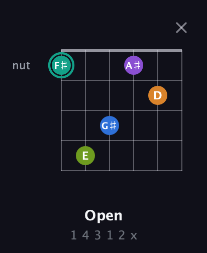 F♯ Augmented 9th Sharp 13th guitar chord — Open (1 4 3 1 2 x) fretboard diagram in Open D Tuning (DADF♯AD) · Capo 3
