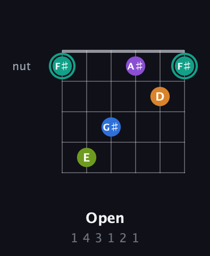 F♯ Augmented 9th Sharp 13th guitar chord — Open (1 4 3 1 2 1) fretboard diagram in Open D Tuning (DADF♯AD) · Capo 3