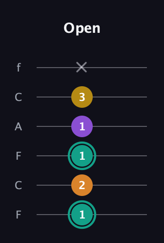 F♯ Augmented Added 13th guitar tab — Open (1 2 1 1 3 x) in Open D Tuning (DADF♯AD) · Capo 3