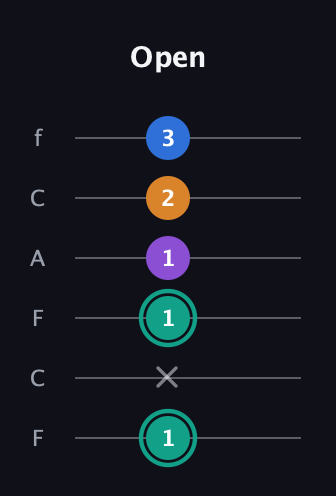 F♯ Augmented Added 2nd guitar tab — Open (1 x 1 1 2 3) in Open D Tuning (DADF♯AD) · Capo 3