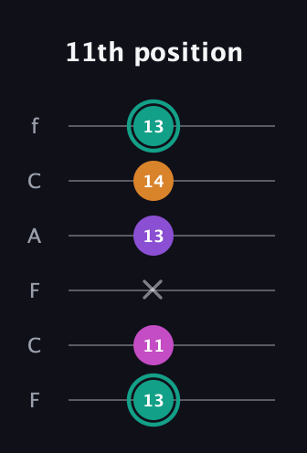 F♯ Augmented Added 4th guitar tab — 11th position (13 11 x 13 14 13) in Open D Tuning (DADF♯AD) · Capo 3