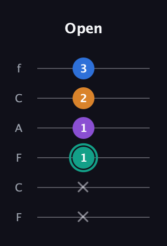 F♯ Augmented Added 9th guitar tab — Open (x x 1 1 2 3) in Open D Tuning (DADF♯AD) · Capo 3
