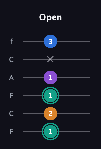 F♯ Augmented Added 9th guitar tab — Open (1 2 1 1 x 3) in Open D Tuning (DADF♯AD) · Capo 3