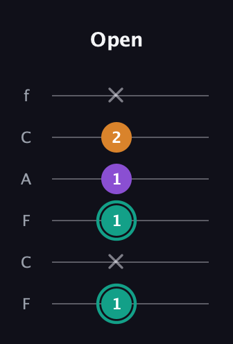 F♯ Augmented Flat 13th guitar tab — Open (1 x 1 1 2 x) in Open D Tuning (DADF♯AD) · Capo 3