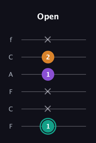 F♯ Augmented Flat 13th guitar tab — Open (1 x x 1 2 x) in Open D Tuning (DADF♯AD) · Capo 3