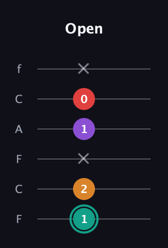 F♯ Augmented Flat 5th guitar tab — Open (1 2 x 1 0 x) in Open D Tuning (DADF♯AD) · Capo 3