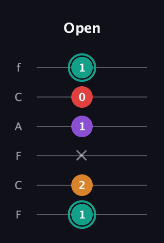 F♯ Augmented Flat 5th guitar tab — Open (1 2 x 1 0 1) in Open D Tuning (DADF♯AD) · Capo 3