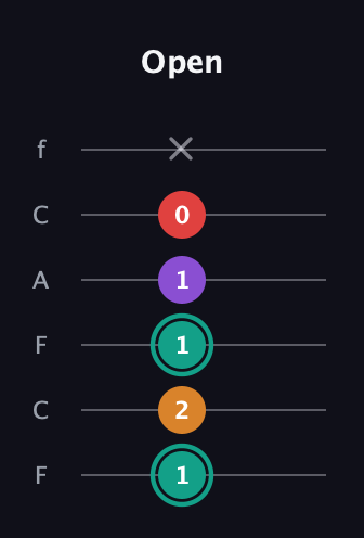 F♯ Augmented Flat 5th guitar tab — Open (1 2 1 1 0 x) in Open D Tuning (DADF♯AD) · Capo 3