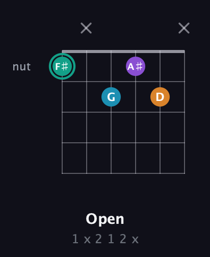 F♯ Augmented Flat 9th guitar chord — Open (1 x 2 1 2 x) fretboard diagram in Open D Tuning (DADF♯AD) · Capo 3