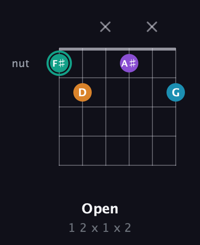 F♯ Augmented Flat 9th guitar chord — Open (1 2 x 1 x 2) fretboard diagram in Open D Tuning (DADF♯AD) · Capo 3