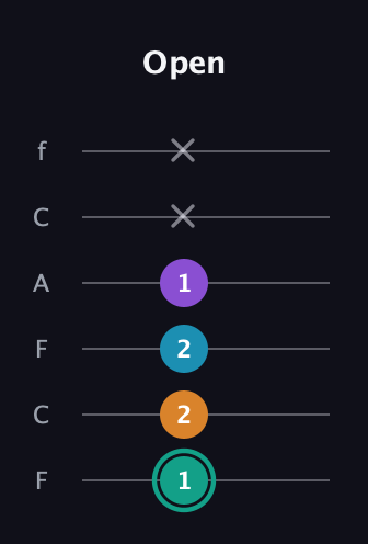F♯ Augmented Flat 9th guitar tab — Open (1 2 2 1 x x) in Open D Tuning (DADF♯AD) · Capo 3
