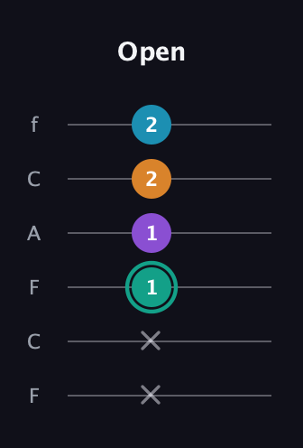 F♯ Augmented Flat 9th guitar tab — Open (x x 1 1 2 2) in Open D Tuning (DADF♯AD) · Capo 3