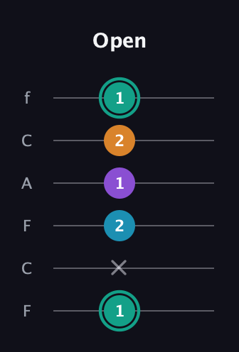 F♯ Augmented Flat 9th guitar tab — Open (1 x 2 1 2 1) in Open D Tuning (DADF♯AD) · Capo 3