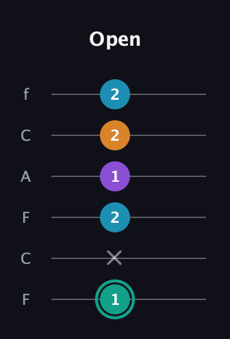 F♯ Augmented Flat 9th guitar tab — Open (1 x 2 1 2 2) in Open D Tuning (DADF♯AD) · Capo 3