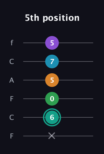 F♯ Augmented-major 7th Flat 9th guitar tab — 5th position (x 6 0 5 7 5) in Open D Tuning (DADF♯AD) · Capo 3