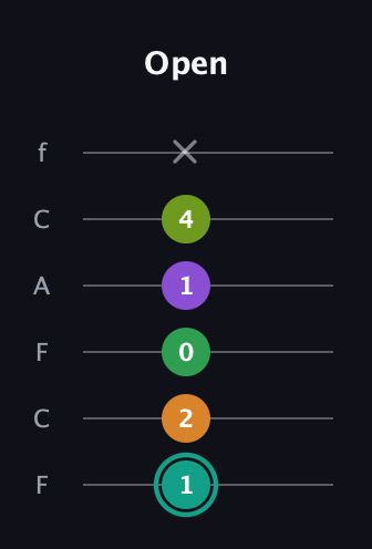 F♯ Augmented-major 7th Sharp 13th guitar tab — Open (1 2 0 1 4 x) in Open D Tuning (DADF♯AD) · Capo 3